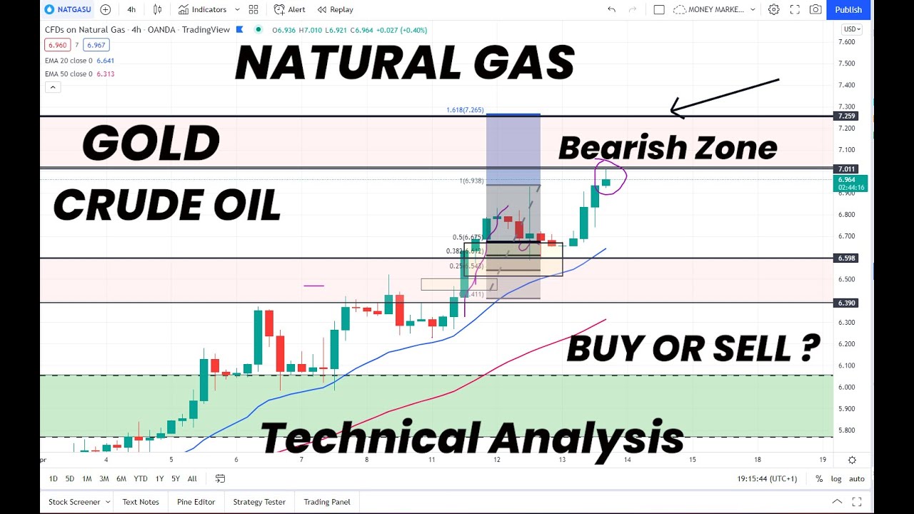 NATURAL GAS IN BEARISH ZONE GOLD CRUDE OIL BUY OR SELL