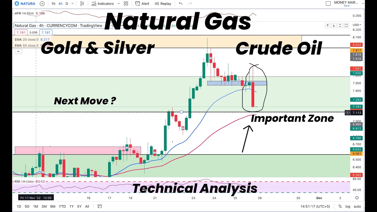 Natural Gas at Important Zone | Gold | Silver | Crude Oil | Technical ...