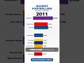 Richest Footballers (2000–2026) | CR7 Hits $1 BILLION! ⚽ #Shorts
