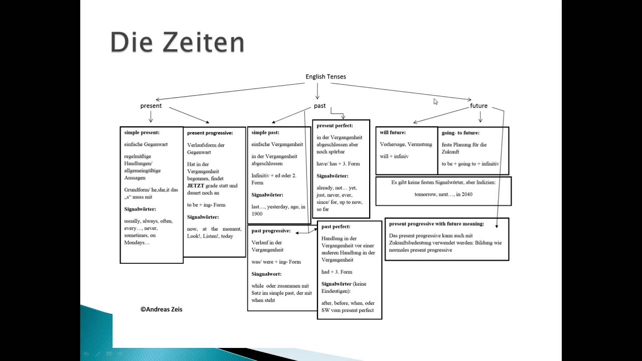 Die Englischen Zeiten in der Übersicht (english tenses) Englisch - YouTube.