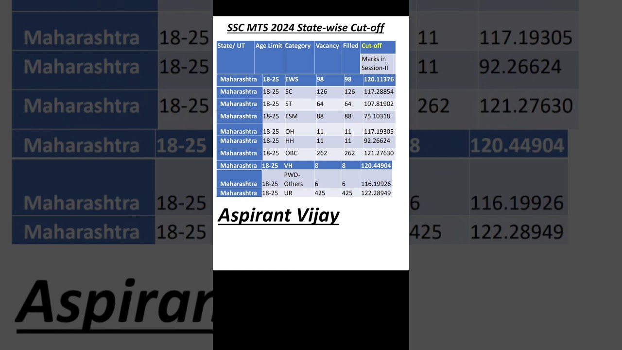 💝 Maharashtra SSC MTS 2024  Cutoff 