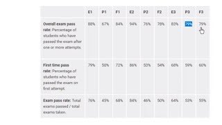 Astranti CIMA Study Tips: CIMA Exam Pass Rates