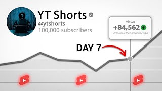I Tried YouTube Shorts For 7 Days In 2024