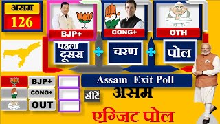 Assam Exit Poll 2021 | Assam Assembly Election 2021 Opinion Poll | BJP , CONG , AIUDF, breaking news