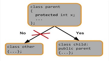 C++ Tutorial: Inheritance