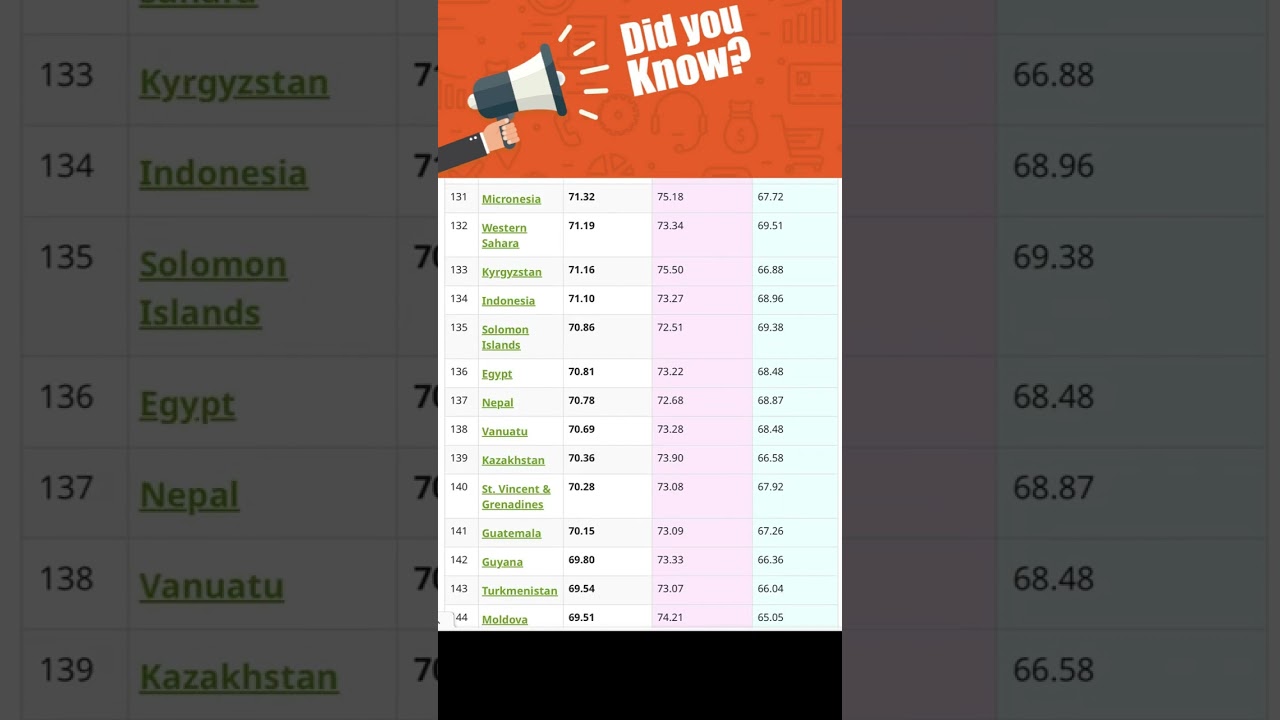 Countries with least life expectancy (Bottom 100)