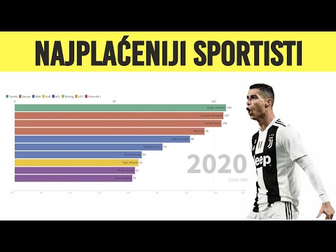 Video: Forbes Najplaćeniji Sportista Na Svijetu