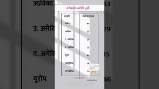 facts about world gk. #world #continent #total #gk #country #asia #europe #study