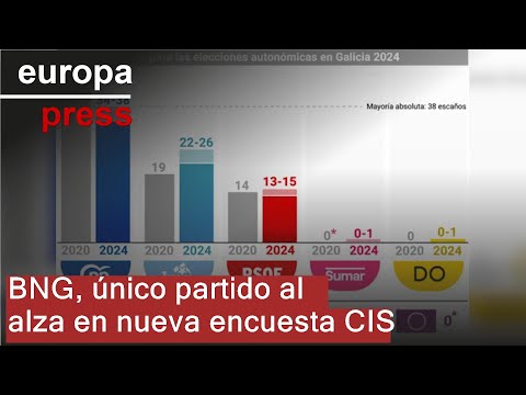 PP, PSOE y Sumar en retroceso, según el CIS, que solo sitúa al BNG al alza