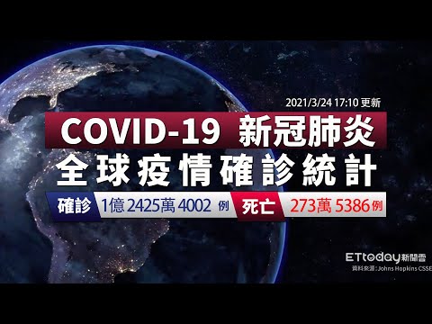 COVID-19 新冠病毒全球疫情懶人包 台灣新增2例境外移入 全球總確診數達1億2425萬例｜2021/3/24 17:10