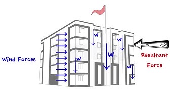 Equilibrium Of Coplanar Force System