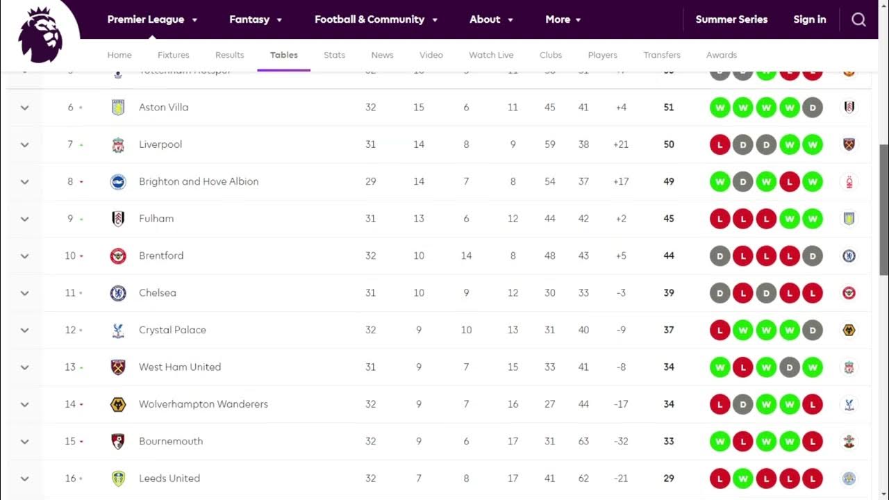 Premier League 20222023, Inglaterra, Fecha 32, Resultados, Tabla de