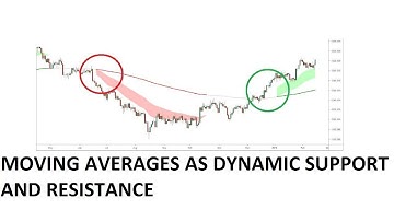 USING MOVING AVERAGES AS DYNAMIC SUPPORT AND RESISTANCE LEVELS