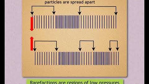 Sundaram Eclass Science concepts: Sound Waves are Longitudinal Waves  (The Music of Sound)