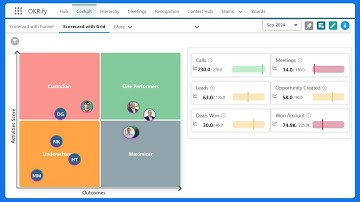 Grid - Quadrant view based on activity and outcome KPIs  (Salesforce)