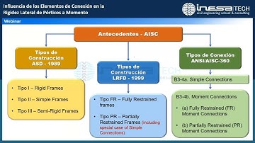 Influencia de las Conexiones en la rigidez Lateral de Pórticos a Momento | WEBINAR Gratuito