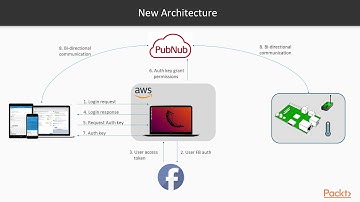 Internet of Things with Python & Raspberry Pi: Designing Project Architecture | packtpub.com