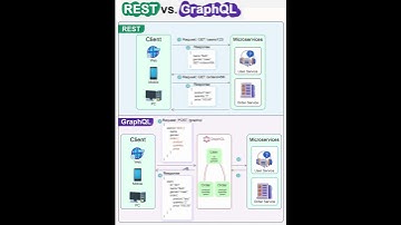 REST API vs GraphQL | Which One Should You Use? #viral #trending #youtubeshorts #shorts  #viralvideo