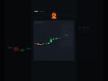 Can you predict where $NVDA is heading next? #shorts #viral #challenge