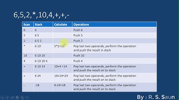 #4:  Evaluating PostFix expression Class XII Computer Science