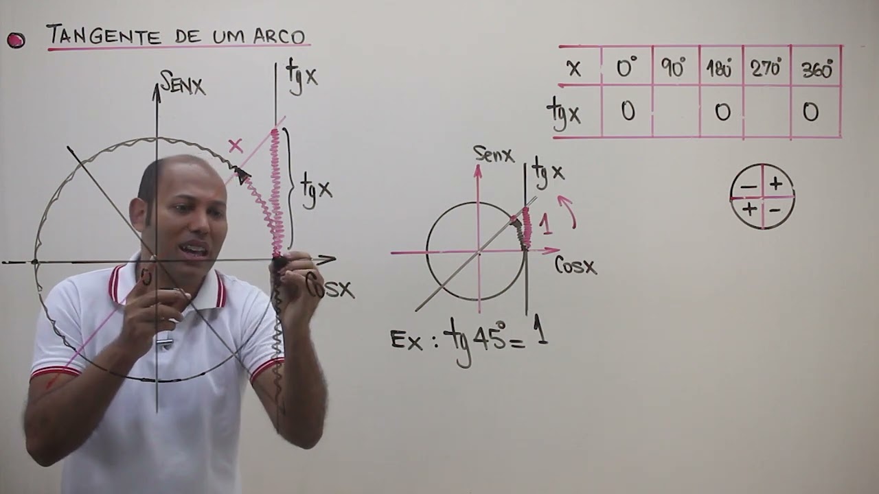 TRIGONOMETRIA 🚨 TANGENTE NA CIRCUNFERÊNCIA TRIGONOMÉTRICA #12