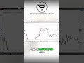 Great Reversal Signals Using The Over Under Price Action Pattern