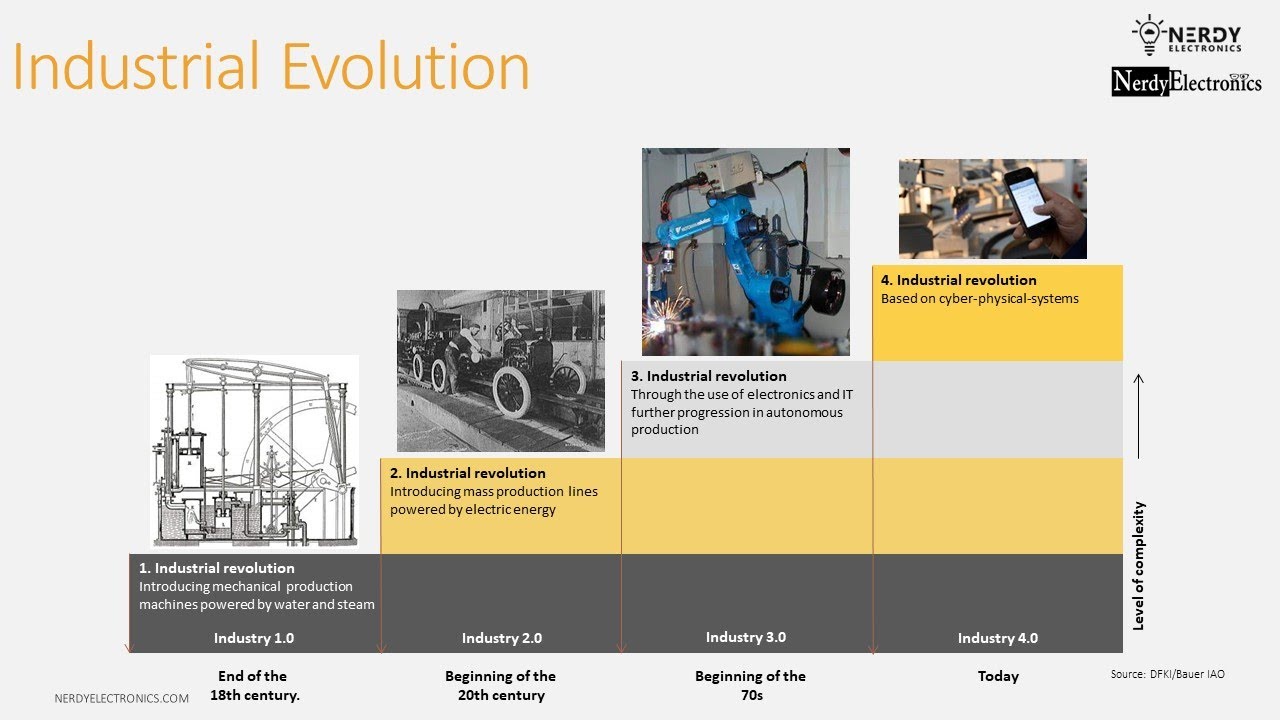 The 4 Industrial Revolutions Detailed Explanations YouTube