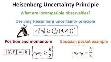 Deriving the Heisenberg uncertainty principle