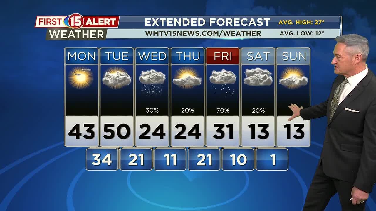 Temperature Rollercoaster Continues for Southern Wisconsin - YouTube