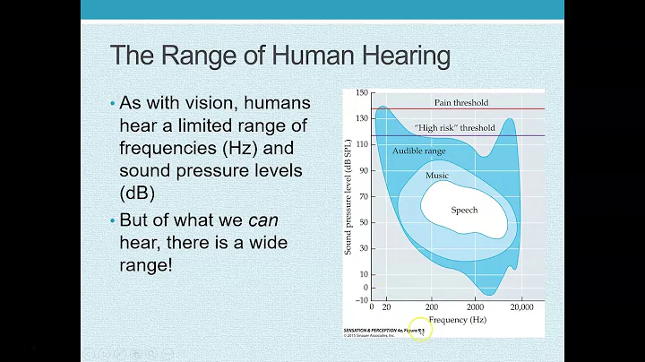 The Basics of Hearing (1 of 2)