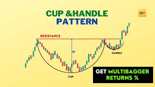 Cup and Handle pattern for positional trading.
