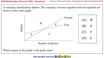 2016 Maths General 2 HSC Q4 Find profit zone given graph of income vs cost & break-even point