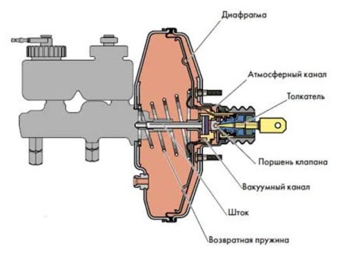 Ремонт вакуумного усилителя УАЗ 452/469 своими руками / Do-it-yourself repair of the vacuum booster.