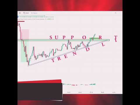 100% Win 5 MINUTE FOREX SCALPING Strategy  with MACD  | Tested 100% | #forex | #ztrading