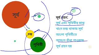 সুর্য গ্রহণ ও চন্দ্র গ্রহণ মনে রাখার উপায় screenshot 5