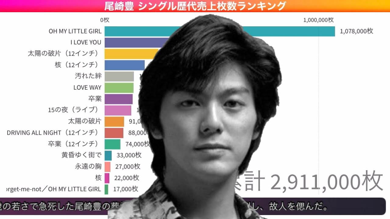 尾崎豊 シングル歴代売上枚数ランキング - YouTube