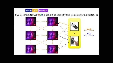 AvantCom BeCom BLE Mesh For IoT introduction V2 3