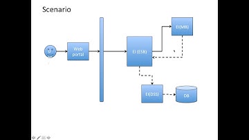 Part 1 - Achieving Guaranteed Delivery using WSO2 Enterprise Integration