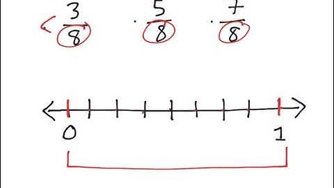 [3.NF.2b-1.3] Fractions on number line - Common Core Standard