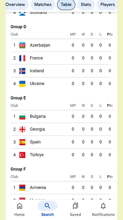 ⚽⚽FIFA WORLD CUP ⚽⚽2026 EUROPEAN QUALIFIERS TABLE ⚽⚽