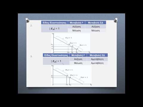 Μικροοικονομία/Α.Ο.Θ.: Ελαστικότητες Μέρος Α΄