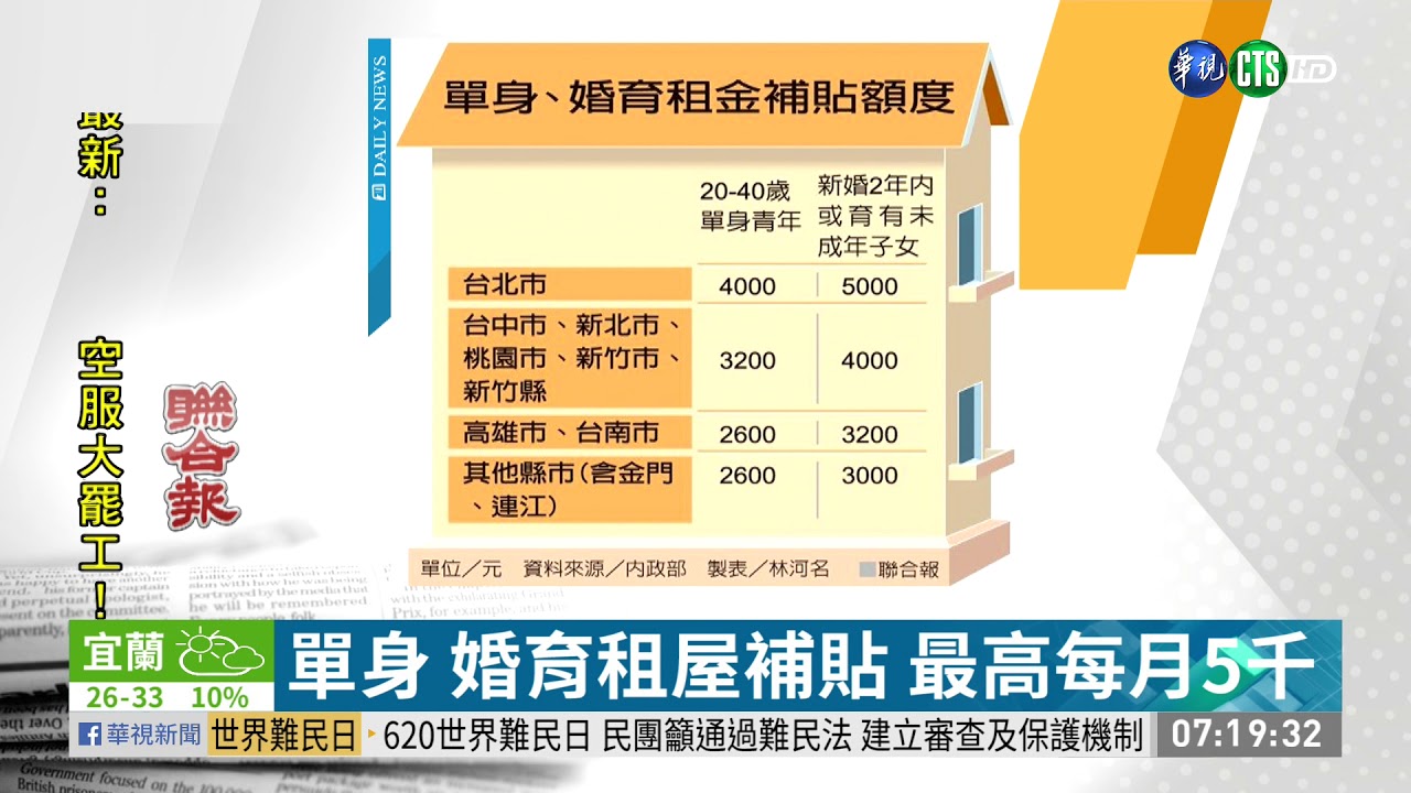 青年房租補貼9月上路 單身 婚育 各縣市不同級距一次看清楚 最高可領5000元 只要符合1條件 婚育家庭租屋最高補助5千元