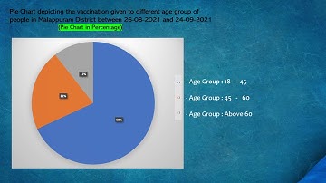 Covid-Pie chart (in percentage and degree) | Maths MDP Class 8 Group 2 Kendriya Vidyalaya Malappuram