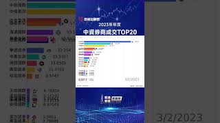 2023年度中資券商成交額排行｜#富途證券 以年成交額12829.60億排名第一