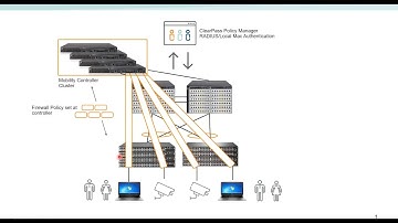 HPE Aruba Networks Switch How to micro segment users and devices (PUTN)