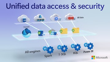 OneLake Data Security Controls in Microsoft Fabric