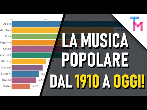 I Generi Musicali più Popolari dal 1910 al 2019!