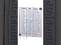 English Grammar very useful ll English language ll #english #learn #englishgrammar #grammar