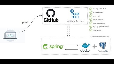 Rapidly develop and deploy Java apps by using Github Actions