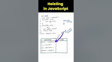 Hoisting in JavaScript  (variables & functions)  #coding #webdevelopment #javascript